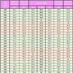 이거 기준 <b>표준체중</b> -10이 예쁜듯