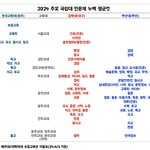 헐;;서울교대가 경북대,부산대랑 겹치기 시작하네