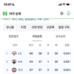 야구 순위 <b>심장</b>뛴다