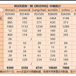 라이즈 중국 인기순위 쇼타로가 2위네