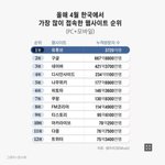 펨코,디시가 여시보다 접속량 훨씬 많음