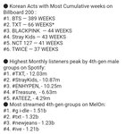 투바투 <b>성적</b> 대단해