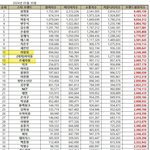 브랜드 <b>평판</b> 아일릿 11위 뉴진스 98위?