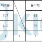 이 성적으로도 연세대 <b>의대</b> 못감?