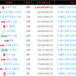 역대 넷플릭스 한국 드라마 <b>순위</b>