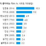 군백기에도 갤럽 <b>상위</b>권인 방탄 폼 미쳤다