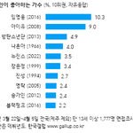 <b>임영웅</b> 한국인이 가장 좋아하는 가수 1위