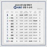 2024 <b>KBO</b> 관중수