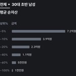 [모두드루와] 30대 초반 평균 <b>자산</b>