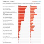 <b>미국</b> <b>거주</b> 18-34세 남녀가 각각 뽑은 이성을 만날 때 레드 플래그라고...