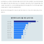 [드루와] 남돌 개인 1위 라이즈 원빈, 2위와 <b>격차</b> 얼마나?