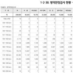 <b>병무청</b>에서 방금 나온 2004년생 신검 평균키 &amp; 백분율