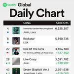 오늘자 케이팝가수들 글로벌스포티파이 순위 (블핑 방탄)