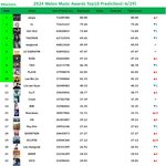 2024 멜뮤 <b>탑텐</b> 예측