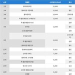[모두드루와] 대한민국 매운라면 순위 <b>TOP</b>50
