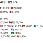 2023년 나라별 1인당 <b>소득</b> 순위