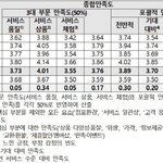 소비자 만족도 1위는 GS25…<b>CU</b>, 이마트24, 세븐일레븐 순