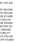 아이랜드2 <b>투표수</b> 순위