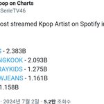 2024 스포티파이에서 가장 많이 <b>재생</b>된 케이팝 가수