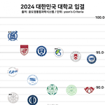 [어케생각해] <b>문이</b>과 대학순위래요