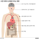 잠이 부족할 때 <b>인체</b>에 미치는 영향