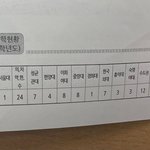 우리학교 수준 어느정도인 것 같음?