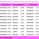 마마 올해의 가수상 중간<b>집계</b> 현황