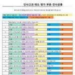 어느회사의 <b>인사평가</b> ㅋㅋㅋㅋ