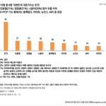 갤럽<b>조사</b> 떳다
