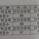 <b>성적</b> 조금씩 오르고있는데
