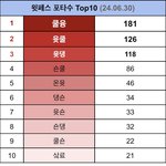 샄숀 <b>순위</b>내려간거