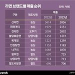 2023년 <b>라면</b> 판매량 순위...신라면 부동의 1위