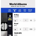 [댓글부탁해] 방탄 지민 <b>음치</b> 털리더니 슈가한테 인기 따였네