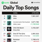 오늘자 글로벌 스포티파이 순위 ( 지민 스키즈 )