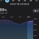 아니 더운건 어떻게 참겠는데 <b>습도</b> 높은건