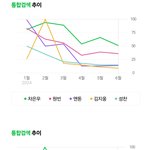 상반기 10대(12-18세)가 가장 많이 검색한 아이돌멤버 <b>TOP</b>10