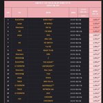 역대 여돌 음반 <b>총판</b> 순위