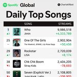 오늘자 글로벌 스포티파이 지민 <b>NEW</b> 피크