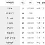 [드루와] 얘들아 내 2학년 1학기 종합<b>성적</b> 볼래