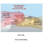 이중폭염 온대