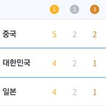 올림픽 탑<b>쓰리</b>가 다 아시아라니