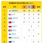 한국이 <b>양궁</b> 잘하긴 하네