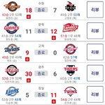 <b>도합</b> 109점 나온 어제자 야구