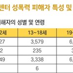 <b>작년</b> 한국성폭력피해자의 4분의1이 0~12살이네요