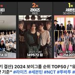 <b>유튜브</b> 보이그룹 검색량 2위 라이즈