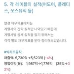 톡선에 글있어서 하이브 <b>수익률</b>찾아봤는데