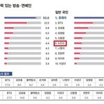 오늘뜬 한국갤럽<b>조사</b>