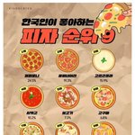 한국인이 좋아하는 피자 순위 <b>TOP</b>9