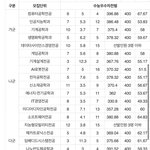 5,6등급 애들 <b>정시</b> 대학 추천해줌