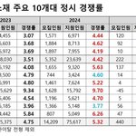 <b>명문</b>대 마지노선